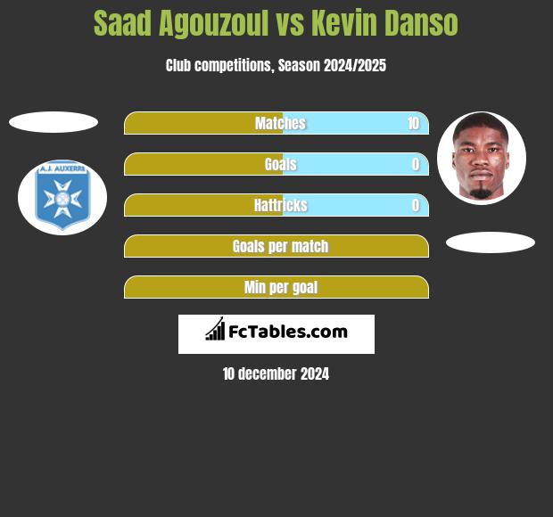 Saad Agouzoul vs Kevin Danso h2h player stats