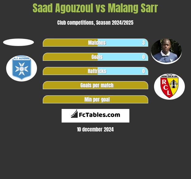 Saad Agouzoul vs Malang Sarr h2h player stats