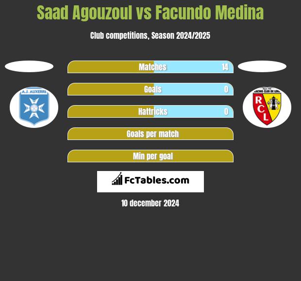 Saad Agouzoul vs Facundo Medina h2h player stats