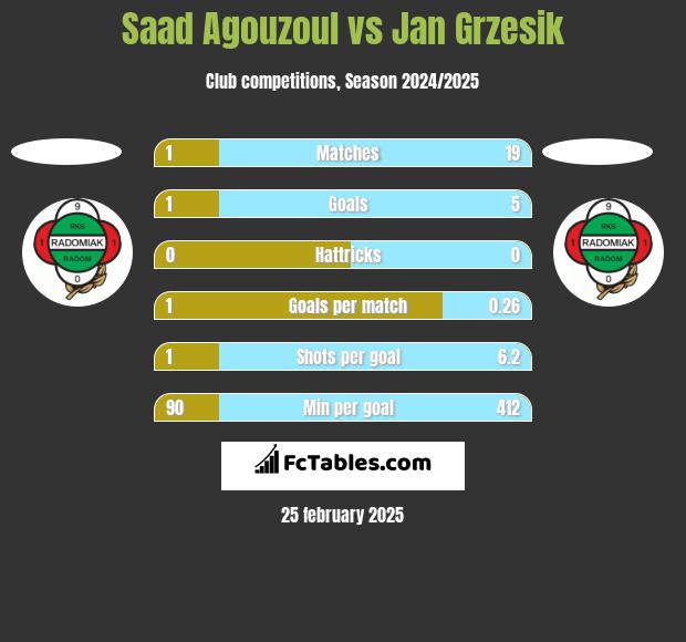 Saad Agouzoul vs Jan Grzesik h2h player stats