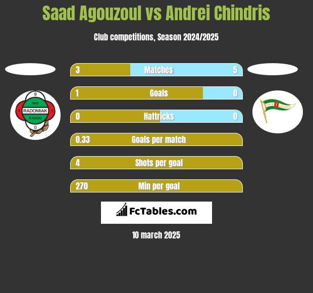 Saad Agouzoul vs Andrei Chindris h2h player stats