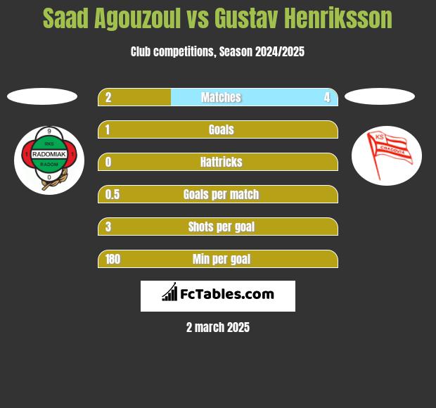 Saad Agouzoul vs Gustav Henriksson h2h player stats