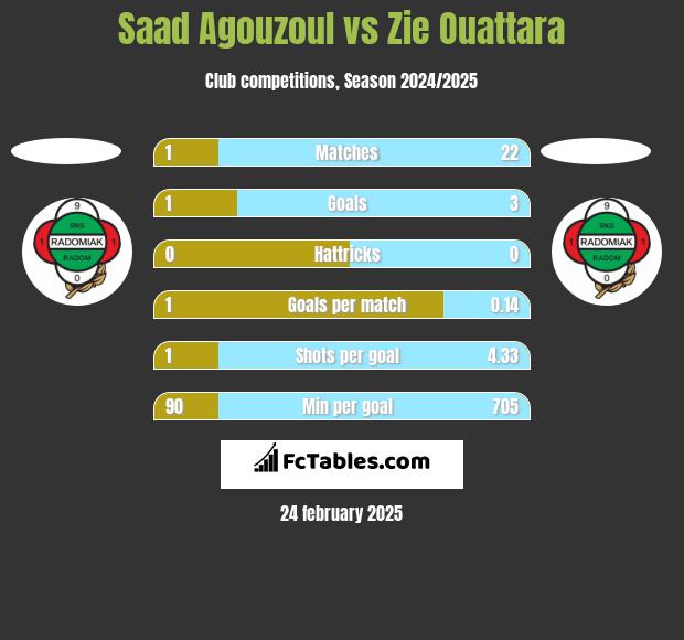 Saad Agouzoul vs Zie Ouattara h2h player stats