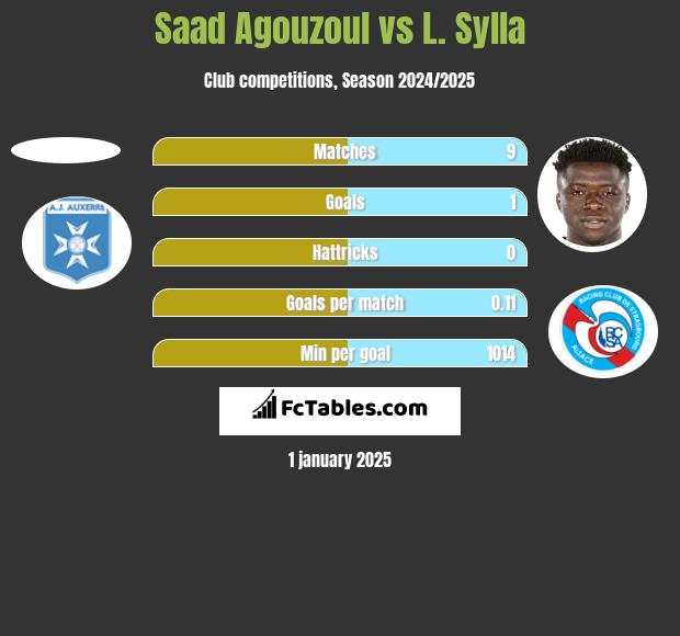 Saad Agouzoul vs L. Sylla h2h player stats