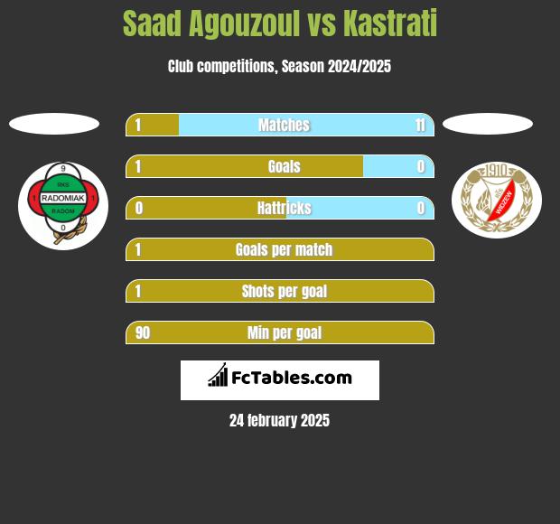 Saad Agouzoul vs Kastrati h2h player stats