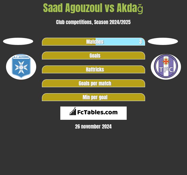 Saad Agouzoul vs Akdağ h2h player stats