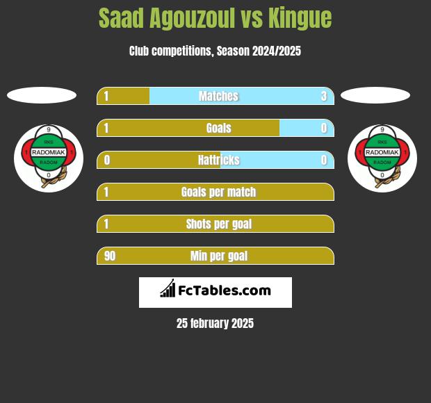 Saad Agouzoul vs Kingue h2h player stats