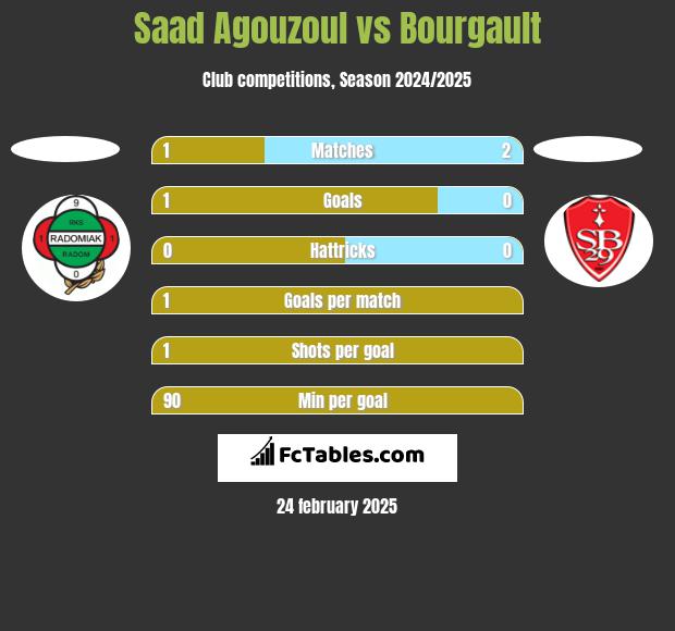 Saad Agouzoul vs Bourgault h2h player stats