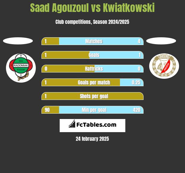 Saad Agouzoul vs Kwiatkowski h2h player stats