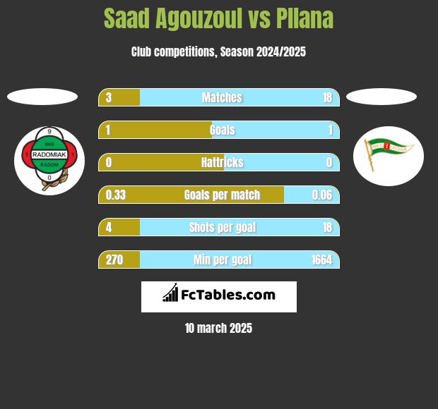 Saad Agouzoul vs Pllana h2h player stats