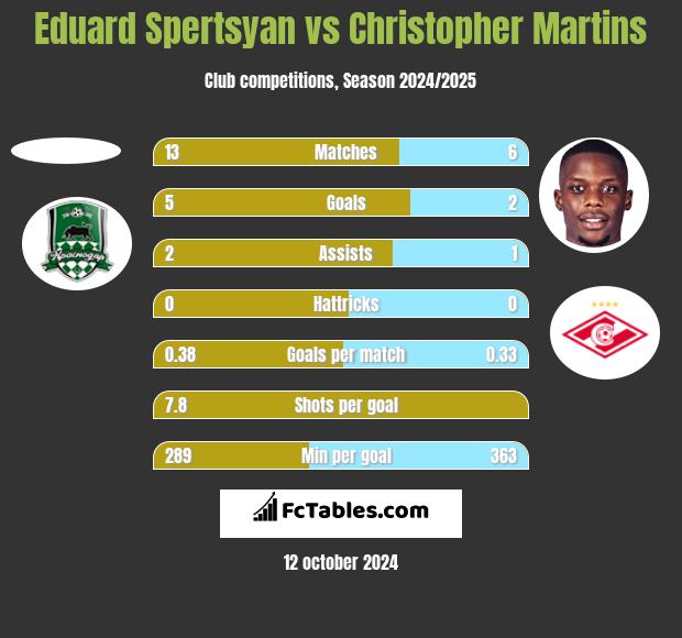 Eduard Spertsyan vs Christopher Martins h2h player stats