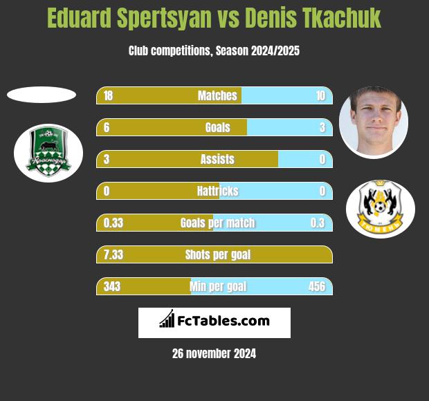 Eduard Spertsyan vs Denis Tkaczuk h2h player stats