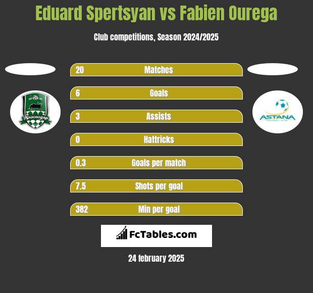 Eduard Spertsyan vs Fabien Ourega h2h player stats