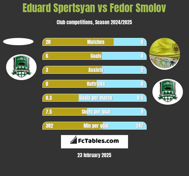 Eduard Spertsyan vs Fiedor Smołow h2h player stats