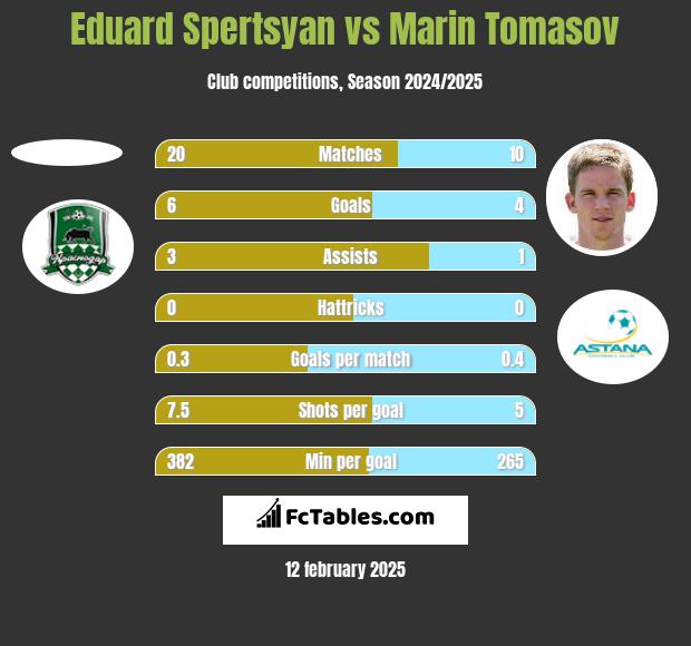 Eduard Spertsyan vs Marin Tomasov h2h player stats