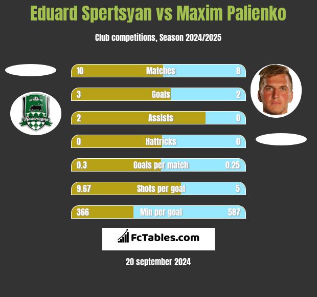 Eduard Spertsyan vs Maxim Palienko h2h player stats