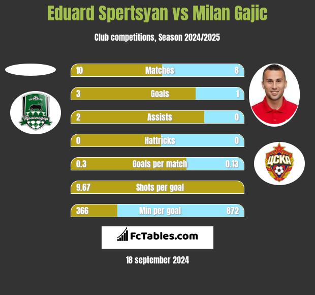 Eduard Spertsyan vs Milan Gajic h2h player stats