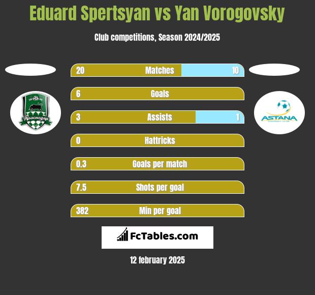 Eduard Spertsyan vs Yan Vorogovsky h2h player stats