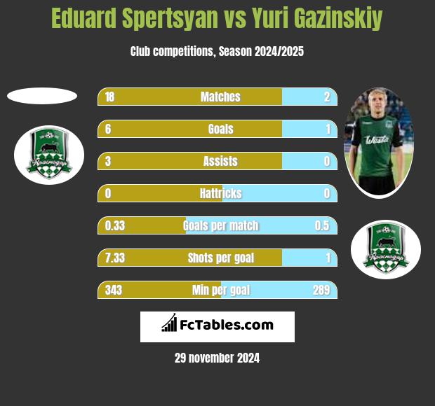 Eduard Spertsyan vs Yuri Gazinskiy h2h player stats