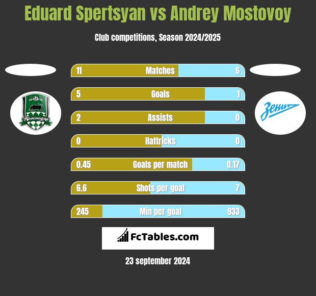 Eduard Spertsyan vs Andrey Mostovoy h2h player stats