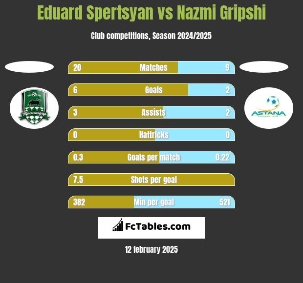 Eduard Spertsyan vs Nazmi Gripshi h2h player stats