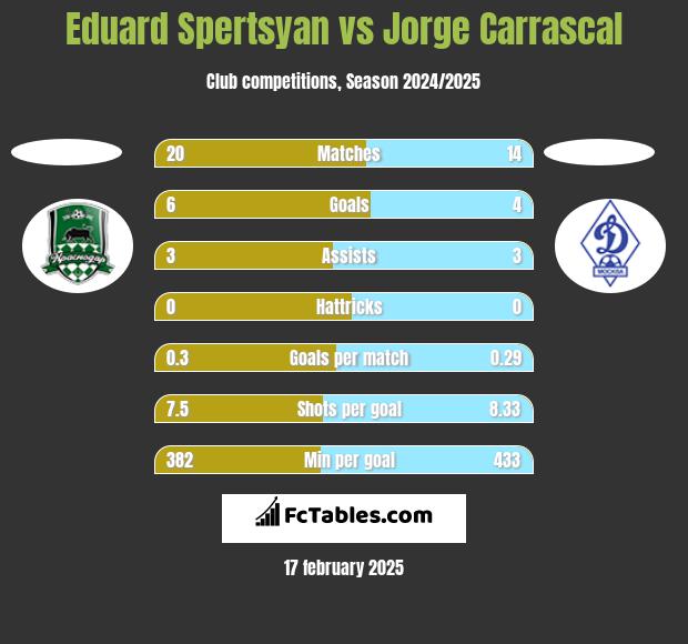 Eduard Spertsyan vs Jorge Carrascal h2h player stats