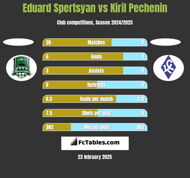 Eduard Spertsyan vs Kiril Pechenin h2h player stats