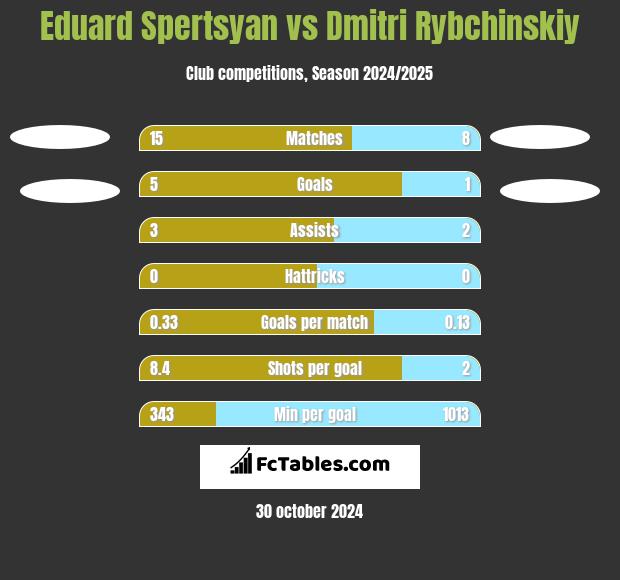 Eduard Spertsyan vs Dmitri Rybchinskiy h2h player stats