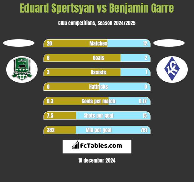 Eduard Spertsyan vs Benjamin Garre h2h player stats