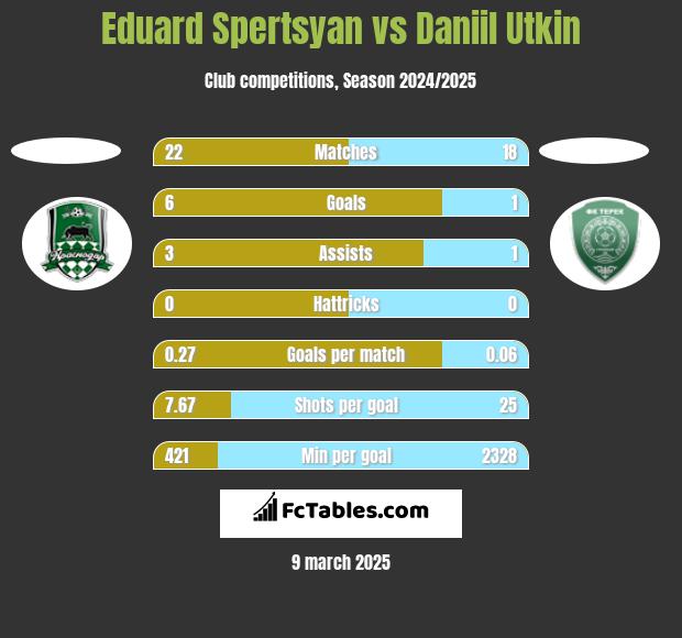 Eduard Spertsyan vs Daniil Utkin h2h player stats