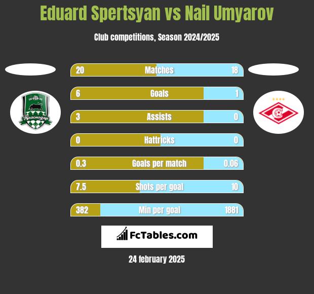 Eduard Spertsyan vs Nail Umyarov h2h player stats