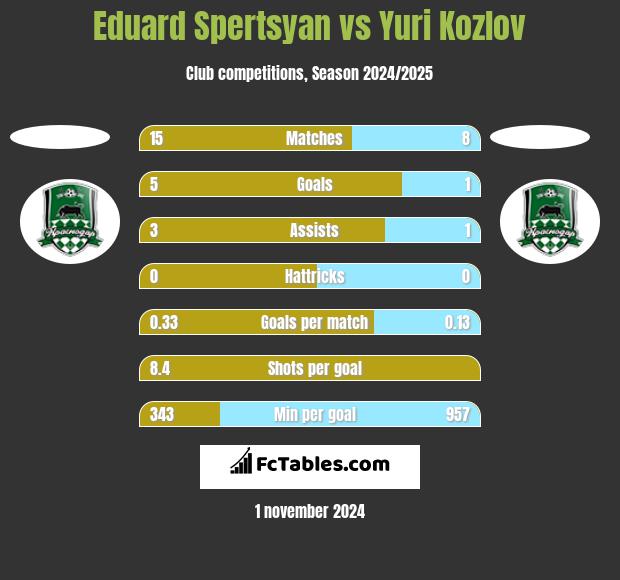 Eduard Spertsyan vs Yuri Kozlov h2h player stats