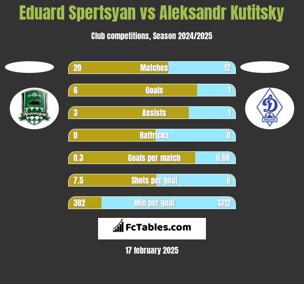 Eduard Spertsyan vs Aleksandr Kutitsky h2h player stats