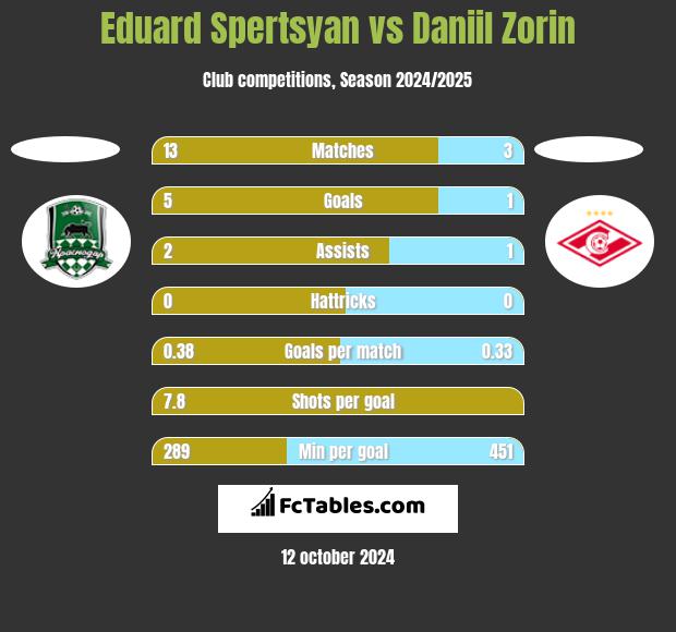 Eduard Spertsyan vs Daniil Zorin h2h player stats