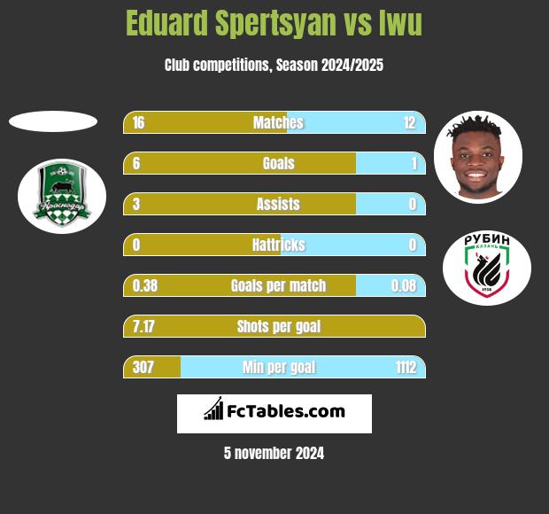 Eduard Spertsyan vs Iwu h2h player stats