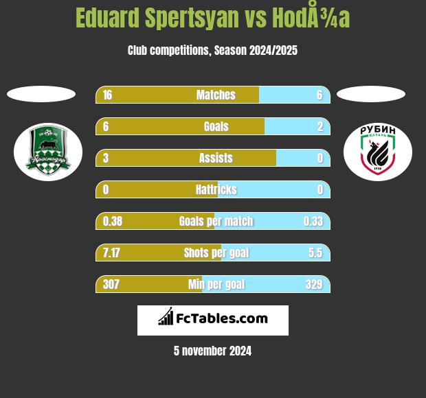 Eduard Spertsyan vs HodÅ¾a h2h player stats