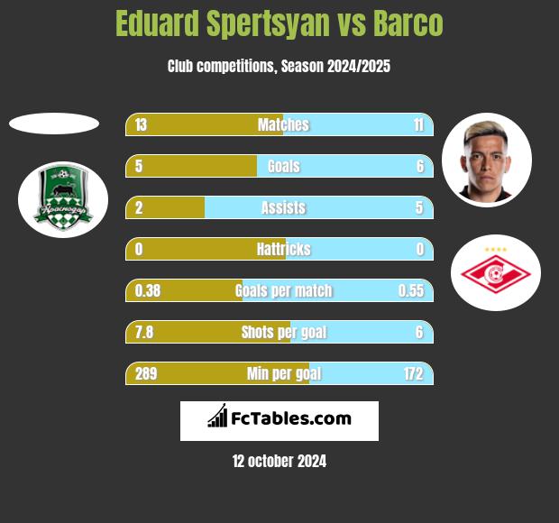 Eduard Spertsyan vs Barco h2h player stats