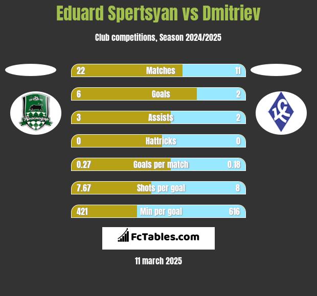 Eduard Spertsyan vs Dmitriev h2h player stats