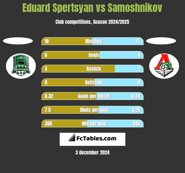 Eduard Spertsyan vs Samoshnikov h2h player stats