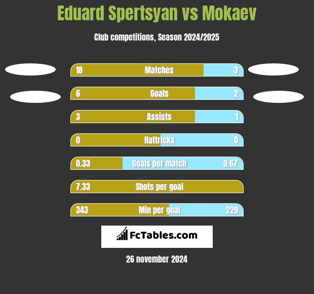 Eduard Spertsyan vs Mokaev h2h player stats