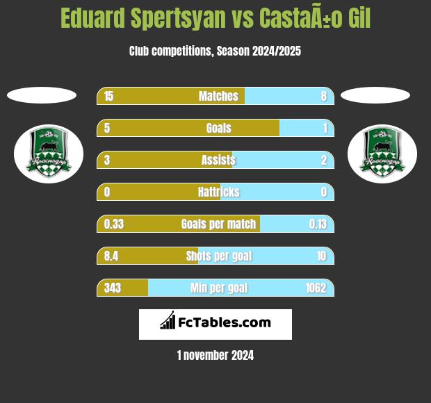 Eduard Spertsyan vs CastaÃ±o Gil h2h player stats