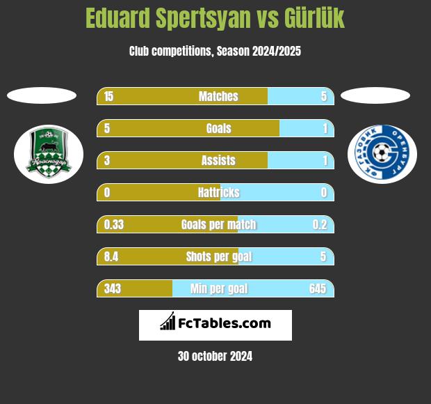 Eduard Spertsyan vs Gürlük h2h player stats