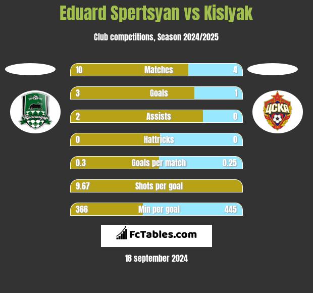 Eduard Spertsyan vs Kislyak h2h player stats