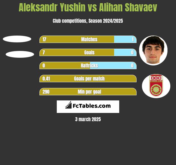 Aleksandr Yushin vs Alihan Shavaev h2h player stats