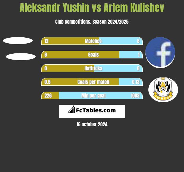 Aleksandr Yushin vs Artem Kulishev h2h player stats