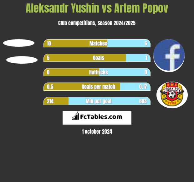 Aleksandr Yushin vs Artem Popov h2h player stats