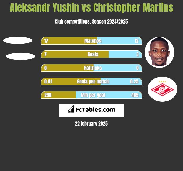 Aleksandr Yushin vs Christopher Martins h2h player stats