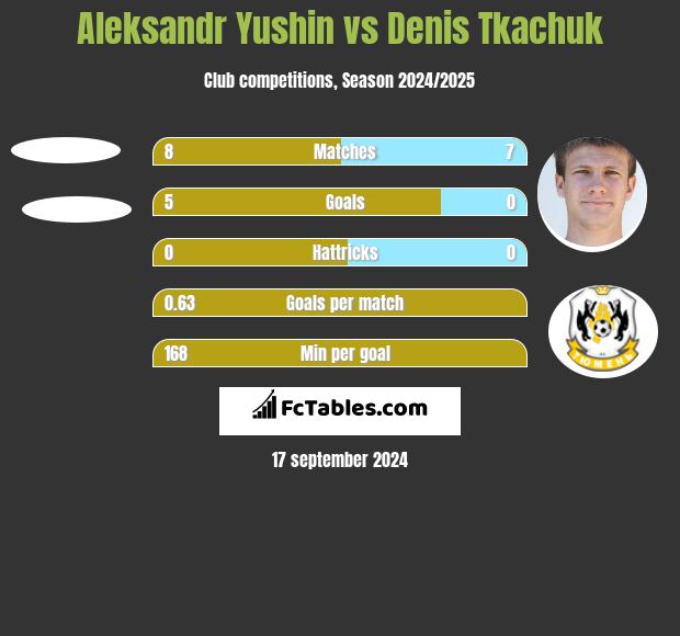 Aleksandr Yushin vs Denis Tkaczuk h2h player stats