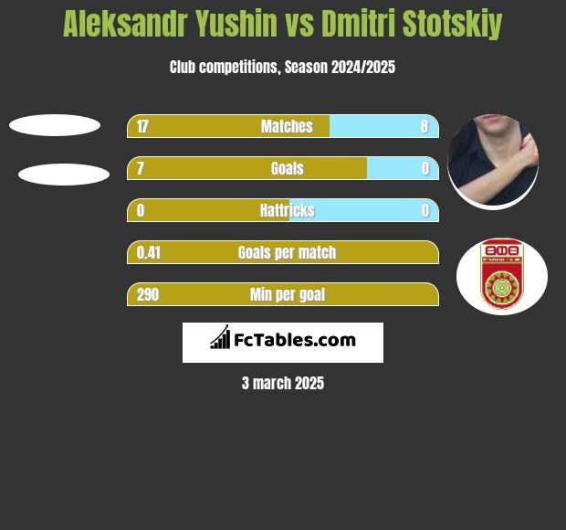 Aleksandr Yushin vs Dmitri Stotskiy h2h player stats