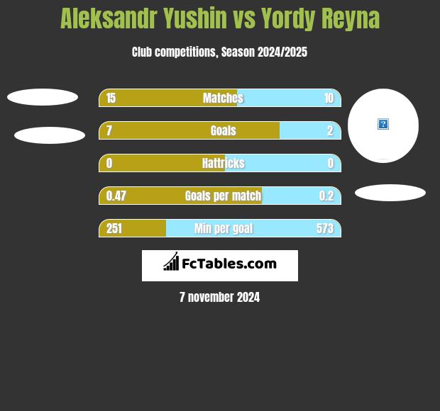 Aleksandr Yushin vs Yordy Reyna h2h player stats